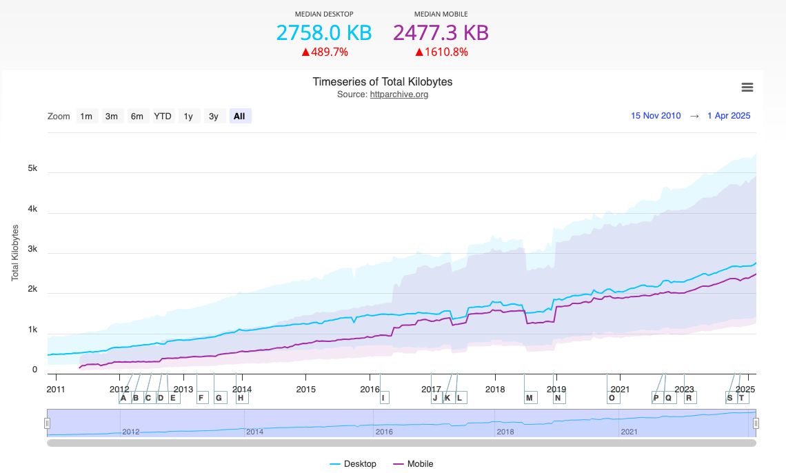 The sum of transfer size kilobytes of all resources requested by the page since 2011