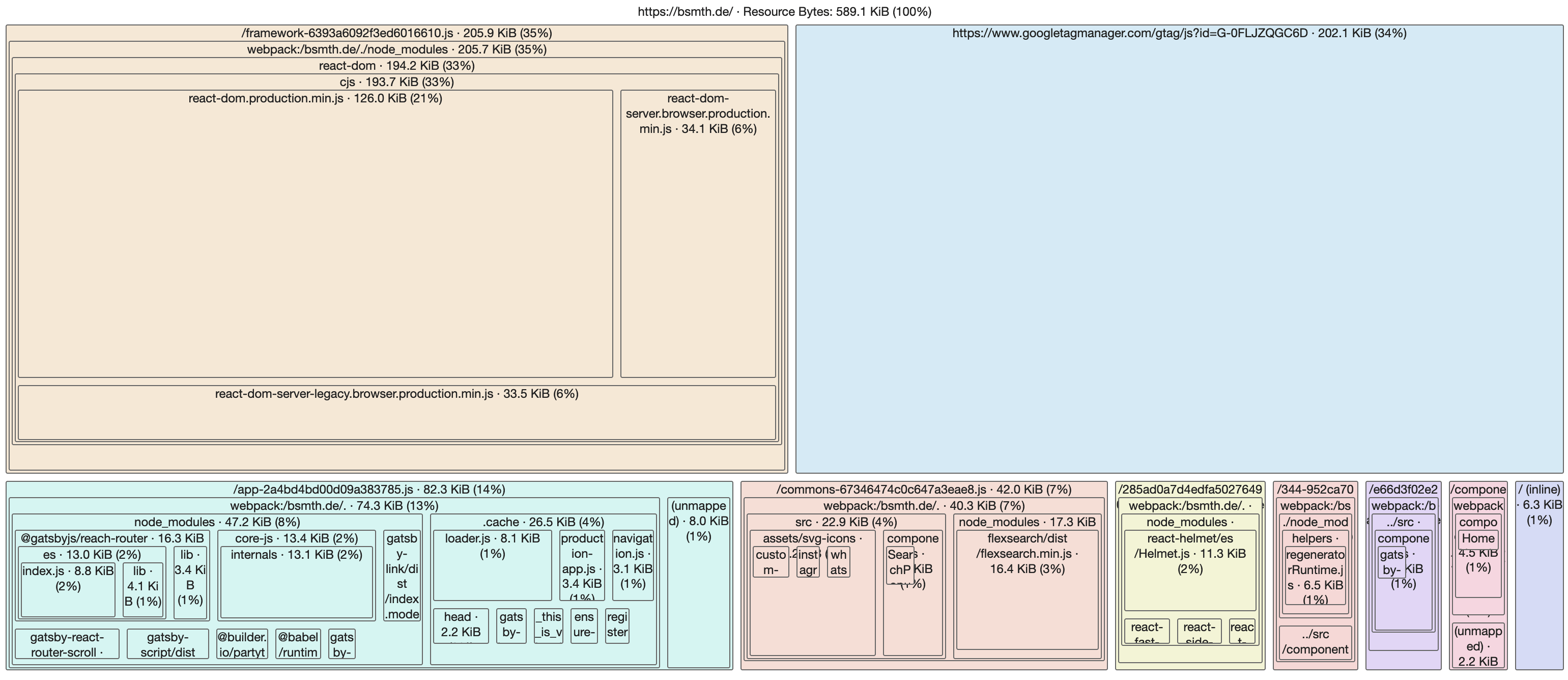 "The lighthouse treemap view of bsmth.de highlighting Google Analytics"